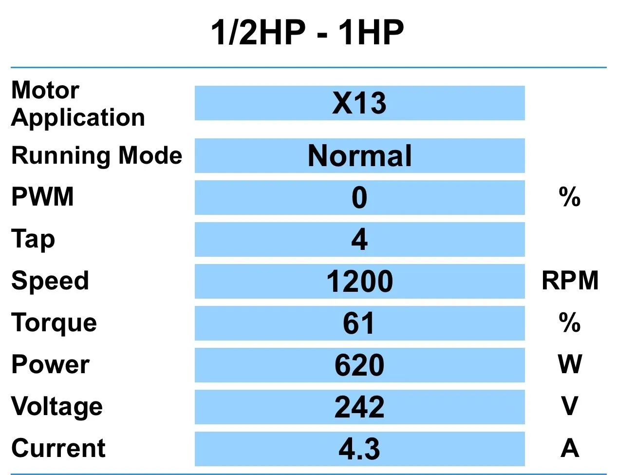 A phone app screen listing the replacement motor's speed, torque, voltage and current readings.