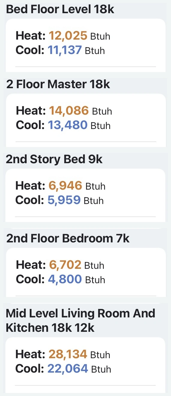 Cropped room-by-room heating and cooling load cards from the Manual J report.